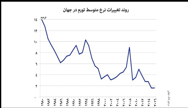 نقدینگی در بلندمدت نمیتواند باعث تورم شود