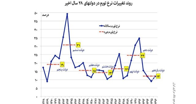 نقدینگی در بلندمدت نمیتواند باعث تورم شود