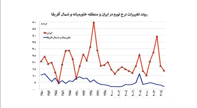 نقدینگی در بلندمدت نمیتواند باعث تورم شود