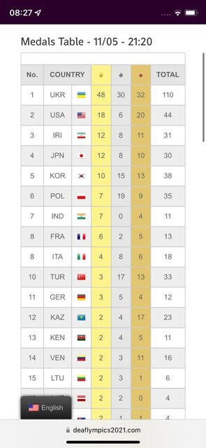 جایگاه سوم کاروان ایران در المپیک ۲۰۲۱ برزیل تا پایان دهمین روز