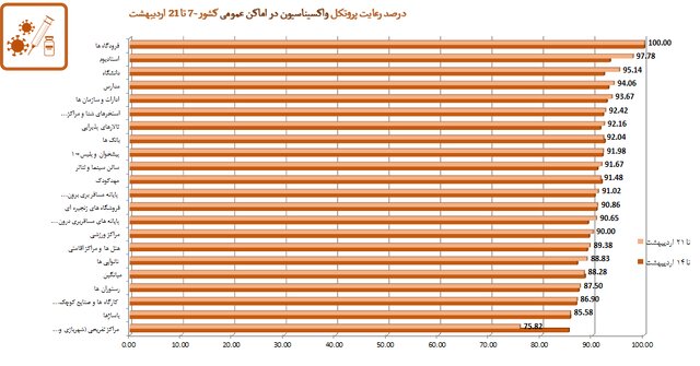 میانگین استفاده از ماسک در کشور حدود ۴۸ درصد / پلمب ۵۷۱ واحد صنفی متخلف طی هفته اخیر