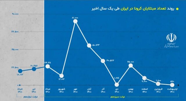 روزهای آرام کرونایی در ایران