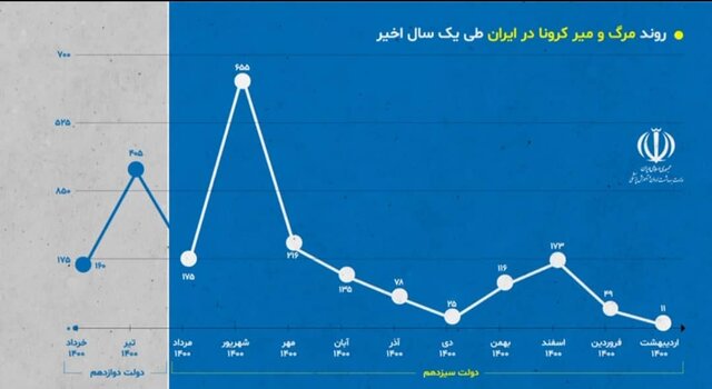 روزهای آرام کرونایی در ایران