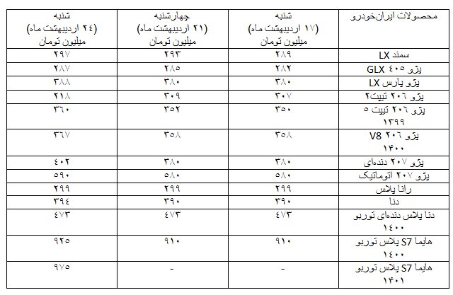 آخرین وضعیت بازار خودرو/خبر آزادسازی واردات خودرو هم دلالان را آرام نکرد