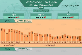 اینفوگرافیک / روند یک ماهۀ کرونا در ایران تا ۲۵ اردیبهشت