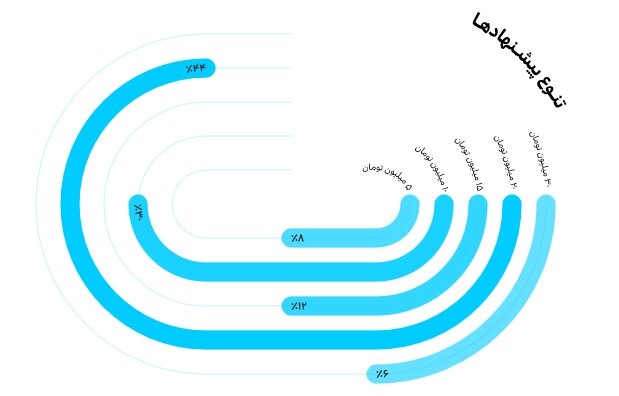 خدمات اعتباری دیجی‌پی از زبان داده‌ها
