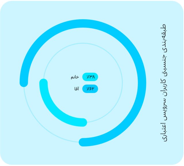 خدمات اعتباری دیجیپی از زبان دادهها