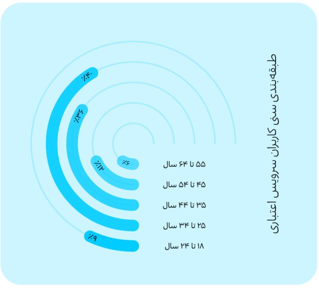 خدمات اعتباری دیجیپی از زبان دادهها