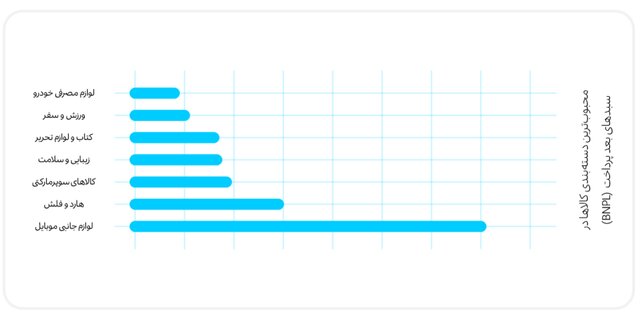 خدمات اعتباری دیجی‌پی از زبان داده‌ها
