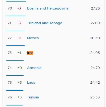 صعود یک پلهای سرعت اینترنت موبایل در ایران