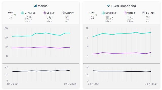 صعود یک پلهای سرعت اینترنت موبایل در ایران