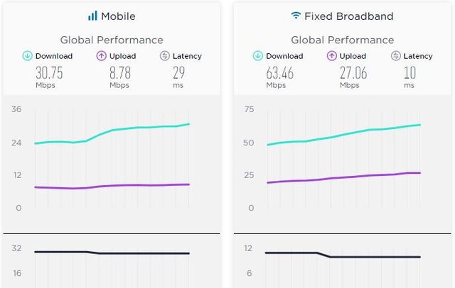صعود یک پلهای سرعت اینترنت موبایل در ایران