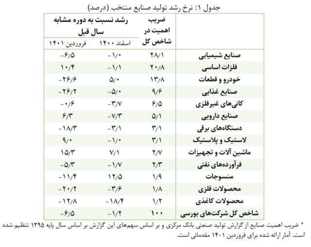 کاهش قابل توجه تولید خودروسازان در فروردین ۱۴۰۱