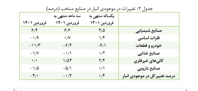 کاهش قابل توجه تولید خودروسازان در فروردین ۱۴۰۱