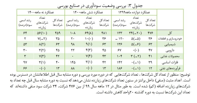 کاهش قابل توجه تولید خودروسازان در فروردین ۱۴۰۱