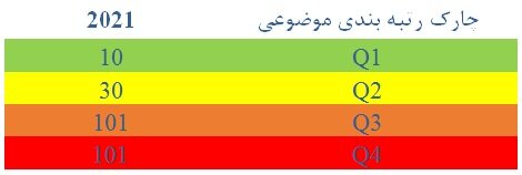 آخرین وضعیت مجلات ایران در پایگاه سایمگو