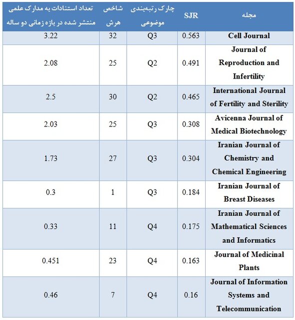آخرین وضعیت مجلات ایران در پایگاه سایمگو