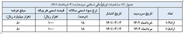 زمان اولین حراج اوراق دولت در ۱۴۰۱ اعلام شد