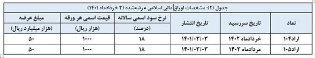 زمان اولین حراج اوراق دولت در ۱۴۰۱ اعلام شد