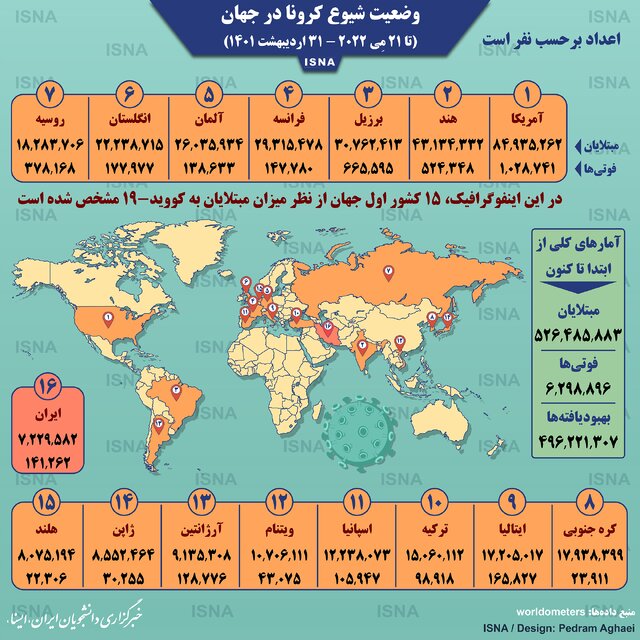 اینفوگرافیک / آمار کرونا در جهان تا ۳۱ اردیبهشت