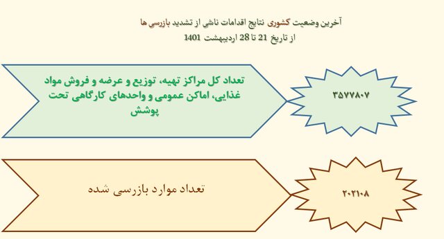 رعایت ۵۰ درصدی پروتکلهای بهداشتی در کشور/پلمب ۸۹۴ واحد صنفی متخلف در هفته اخیر