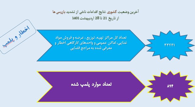 رعایت ۵۰ درصدی پروتکلهای بهداشتی در کشور/پلمب ۸۹۴ واحد صنفی متخلف در هفته اخیر