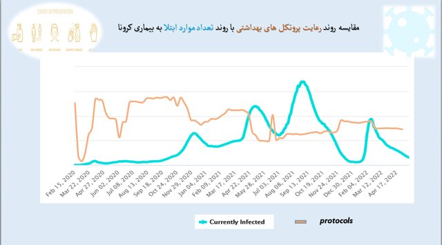 رعایت ۵۰ درصدی پروتکل‌های بهداشتی در کشور/پلمب ۸۹۴ واحد صنفی متخلف در هفته اخیر