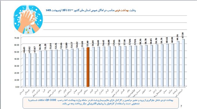 رعایت ۵۰ درصدی پروتکل‌های بهداشتی در کشور/پلمب ۸۹۴ واحد صنفی متخلف در هفته اخیر