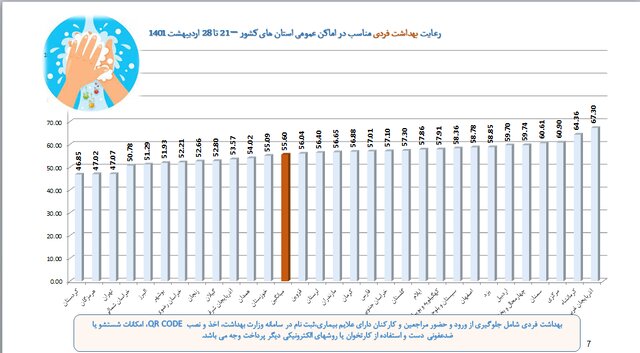 رعایت ۵۰ درصدی پروتکلهای بهداشتی در کشور/پلمب ۸۹۴ واحد صنفی متخلف در هفته اخیر