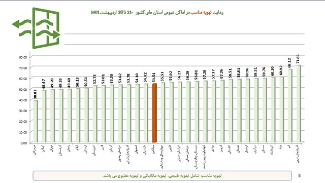 رعایت ۵۰ درصدی پروتکل‌های بهداشتی در کشور/پلمب ۸۹۴ واحد صنفی متخلف در هفته اخیر