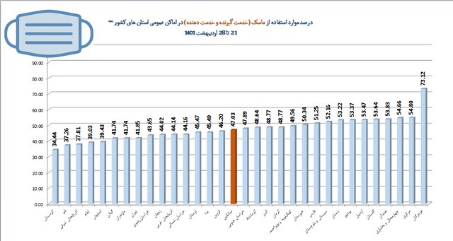 رعایت ۵۰ درصدی پروتکلهای بهداشتی در کشور/پلمب ۸۹۴ واحد صنفی متخلف در هفته اخیر