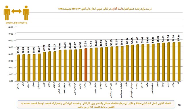 رعایت ۵۰ درصدی پروتکلهای بهداشتی در کشور/پلمب ۸۹۴ واحد صنفی متخلف در هفته اخیر