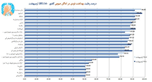 رعایت ۵۰ درصدی پروتکلهای بهداشتی در کشور/پلمب ۸۹۴ واحد صنفی متخلف در هفته اخیر
