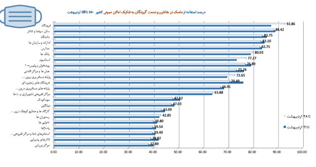 رعایت ۵۰ درصدی پروتکلهای بهداشتی در کشور/پلمب ۸۹۴ واحد صنفی متخلف در هفته اخیر