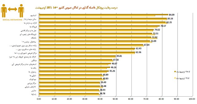 رعایت ۵۰ درصدی پروتکلهای بهداشتی در کشور/پلمب ۸۹۴ واحد صنفی متخلف در هفته اخیر