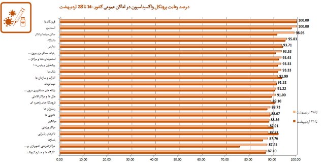 رعایت ۵۰ درصدی پروتکلهای بهداشتی در کشور/پلمب ۸۹۴ واحد صنفی متخلف در هفته اخیر