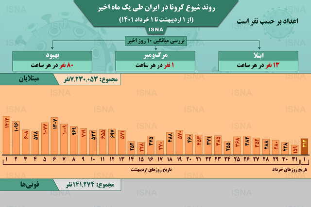 اینفوگرافیک / روند یک ماهۀ کرونا در ایران تا اول خرداد