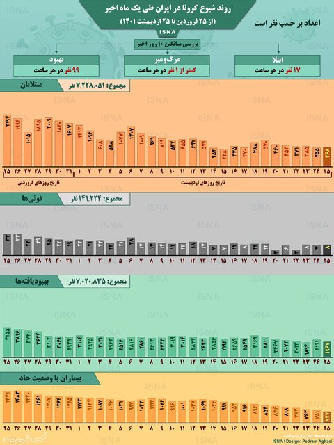 اینفوگرافیک / روند یک ماهۀ کرونا در ایران تا ۲۵ اردیبهشت