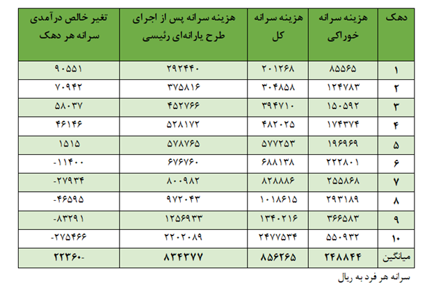 اصلاح نظام یارانهای نرخ فقر در ایران را نصف میکند