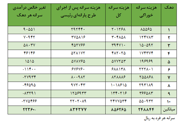 اصلاح نظام یارانه‌ای نرخ فقر در ایران را نصف می‌کند