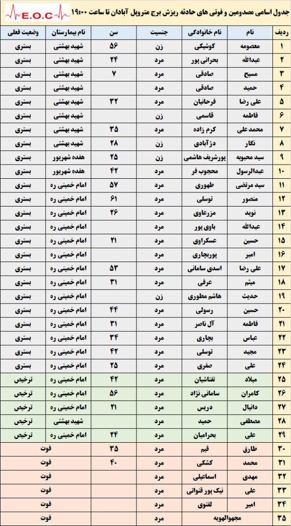 اسامی مصدومان و جانباختگان ریزش ساختمان متروپل آبادان