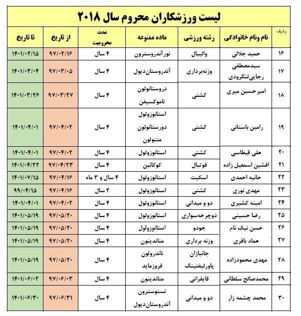 اسامی ۱۲۷ ورزشکار دوپینگی ایران از ۲۰۱۸ تاکنون + مدت محرومیت