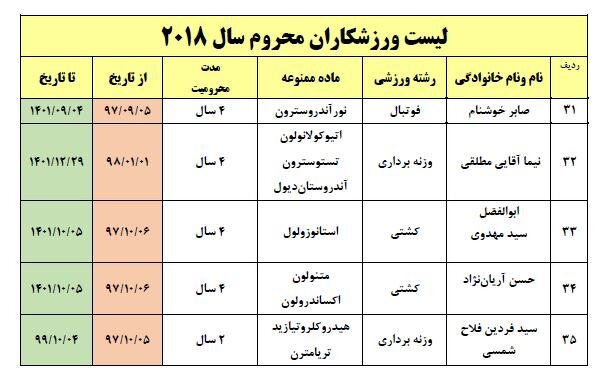 اسامی ۱۲۷ ورزشکار دوپینگی ایران از ۲۰۱۸ تاکنون + مدت محرومیت