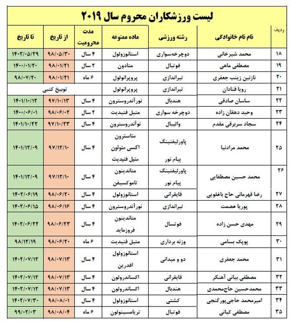 اسامی ۱۲۷ ورزشکار دوپینگی ایران از ۲۰۱۸ تاکنون + مدت محرومیت