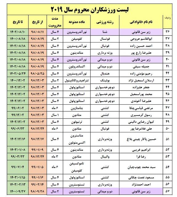 اسامی ۱۲۷ ورزشکار دوپینگی ایران از ۲۰۱۸ تاکنون + مدت محرومیت
