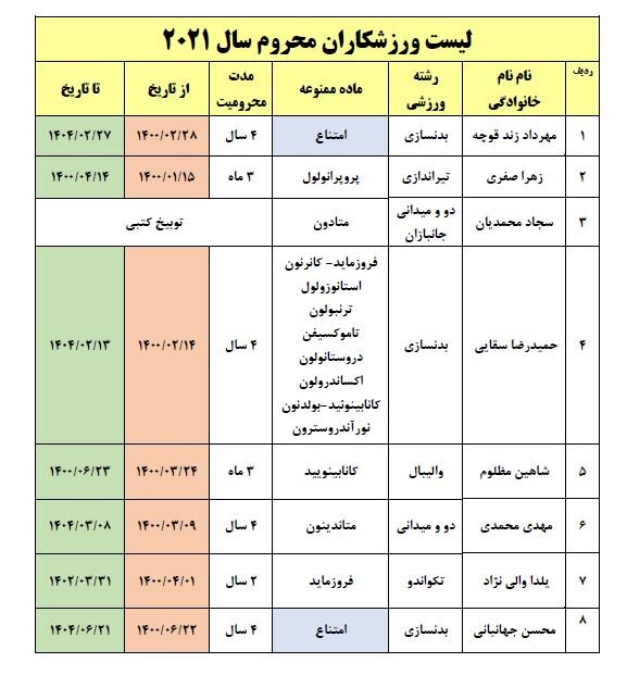 اسامی ۱۲۷ ورزشکار دوپینگی ایران از ۲۰۱۸ تاکنون + مدت محرومیت