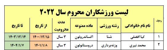 اسامی ۱۲۷ ورزشکار دوپینگی ایران از ۲۰۱۸ تاکنون + مدت محرومیت