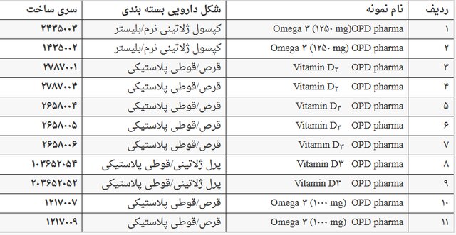 جمع‌آوری ۱۱ سری ساخت از فرآورده‌های مختلف شرکت امید پارسینا دماوند