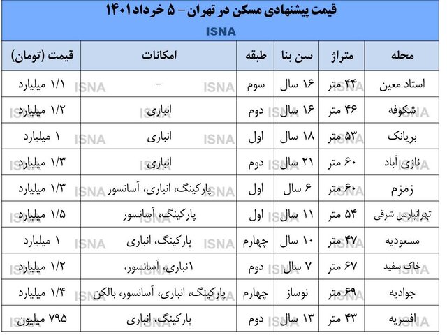 با وام ۷۰۰ میلیونی می‌توان در تهران خانه خرید؟