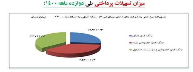 افزایش 108 درصدی تسهیلات پرداختی به شرکت های دانش بنیان در سال 1400 افزایش 108 درصدی تسهیلات پرداختی به شرکت های دانش بنیان در سال 1400